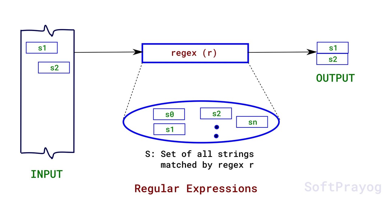 Regular Expressions in C