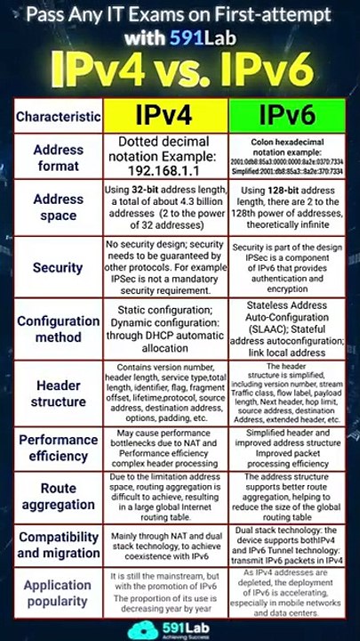 IPv4 vs IPv6: Here’s the Difference! 🔥