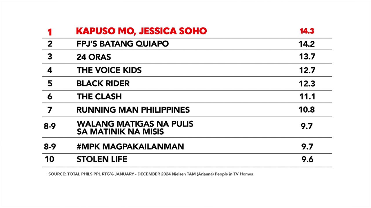 KMJS is PH top rating show of 2024