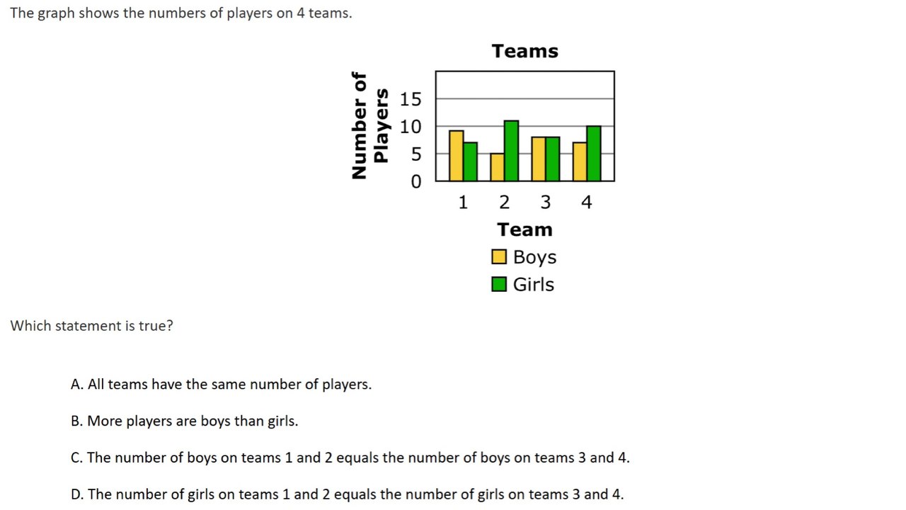 Real state exam question on bar graphs (question #9). 5th Grade Math.
