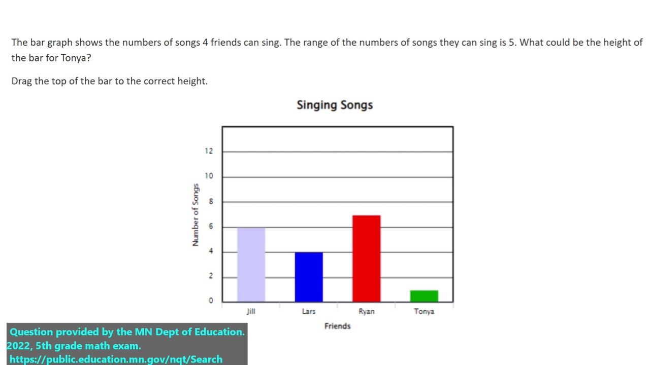 Real state exam question on bar graphs (question #10). 5th Grade Math.