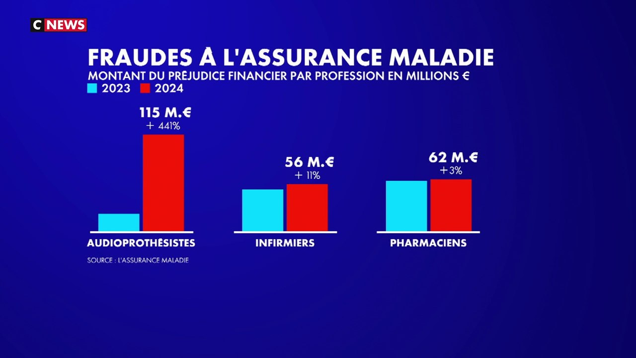Fraudes à l'Assurance maladie : 628 millions d'euros détectés en 2024