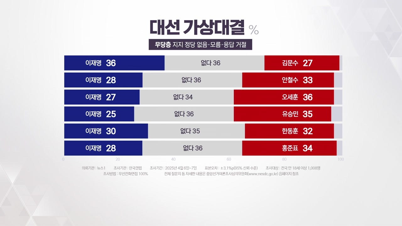 갤럽 여론조사 [앵커리포트] / YTN