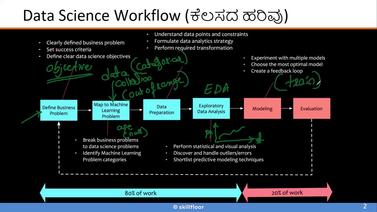 Machine Learning Workflow, Popular Machine Learning Algorithms | Data Science | Kannada | Skillfloor