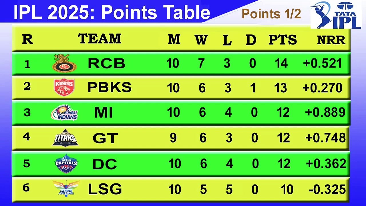 IPL 2025 POINTS TABLE - UPDATE 4_5_2025 _ IPL T20 Points Table 2025 Today_720p
