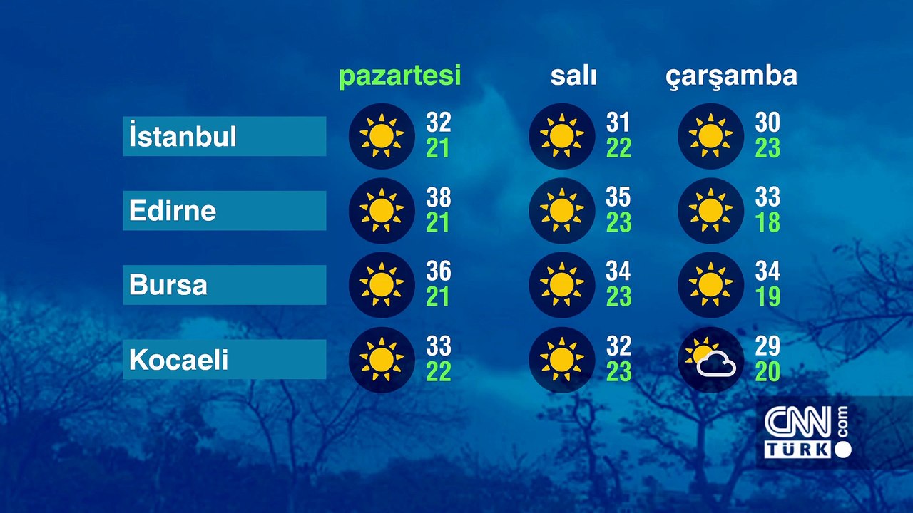 Hava Durumu (11-08-2025)