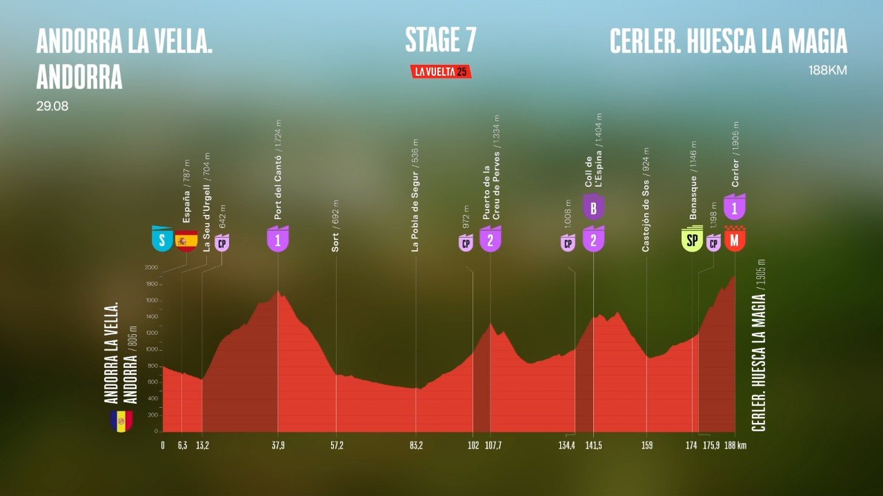 3D route - Stage 7 - La Vuelta 2025