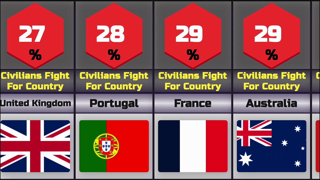 Which Countries Have the Most Willing Civilian Fighters? 🇺🇸🌍