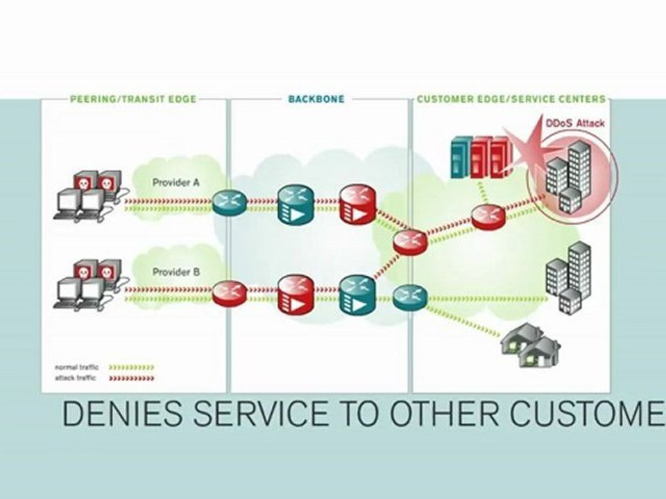 DDoS - Impact of a Distributed Denial of Service Attack