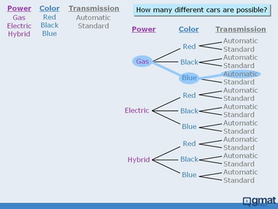GMAT Math Lesson - The Fundamental Counting Principle