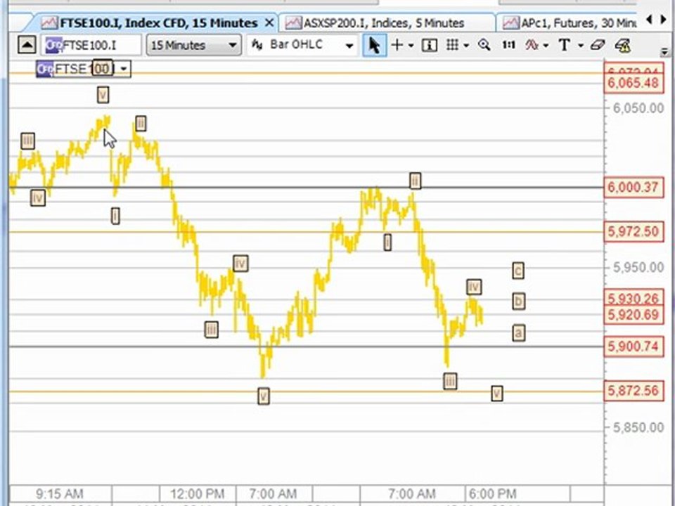 CFD Technical Analysis & Forex Technical Analysis