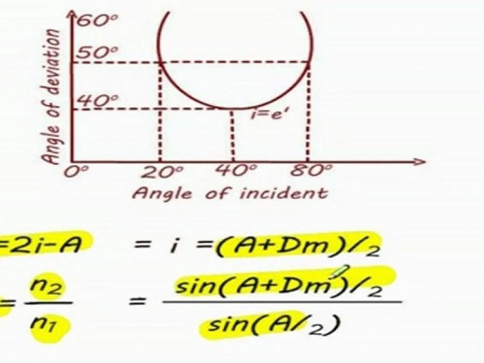 Refraction through a Prism