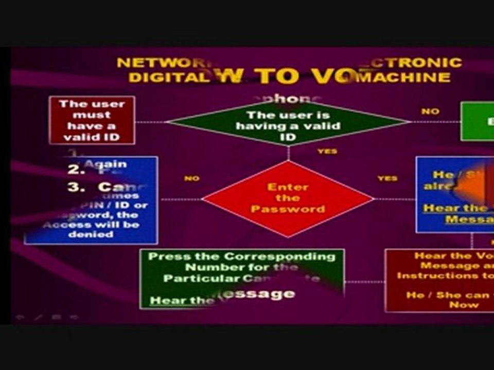 Televoting System and Embedded System Projects for IEEE and Microcontroller Applications