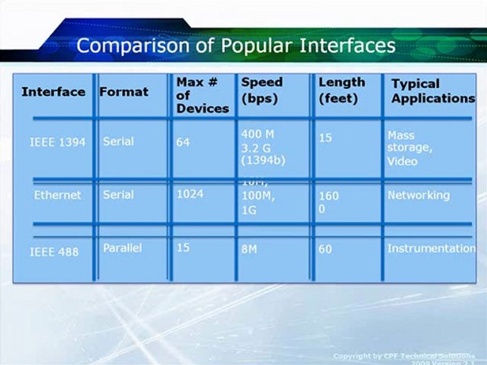 Learn about the History and Overiview of USB ...