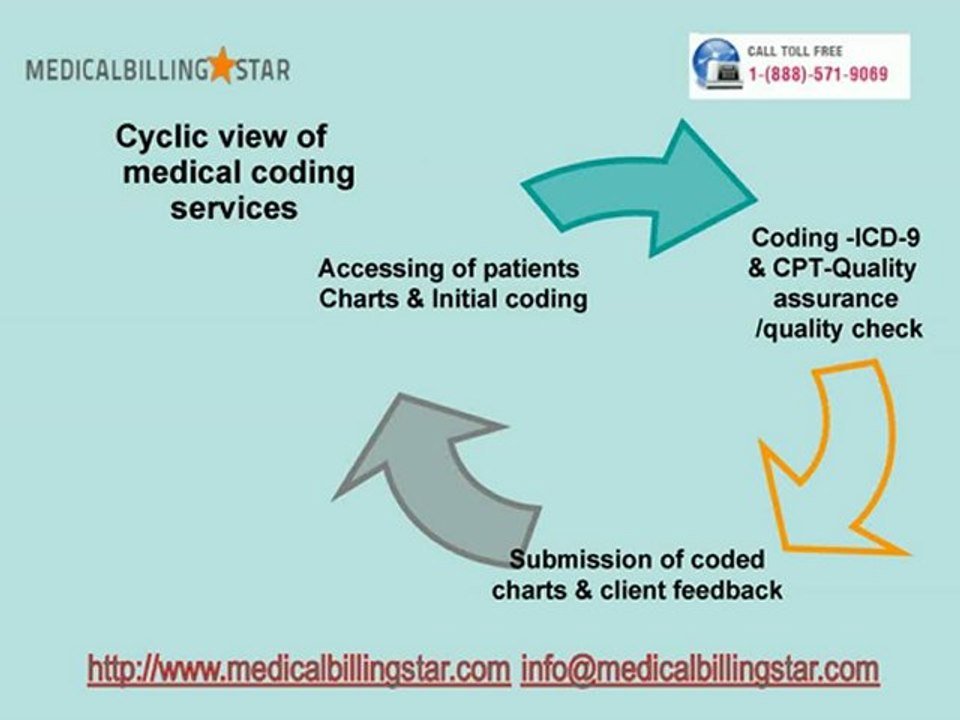 Streamline Your Practice with Expert Medical Coding Services 🩺