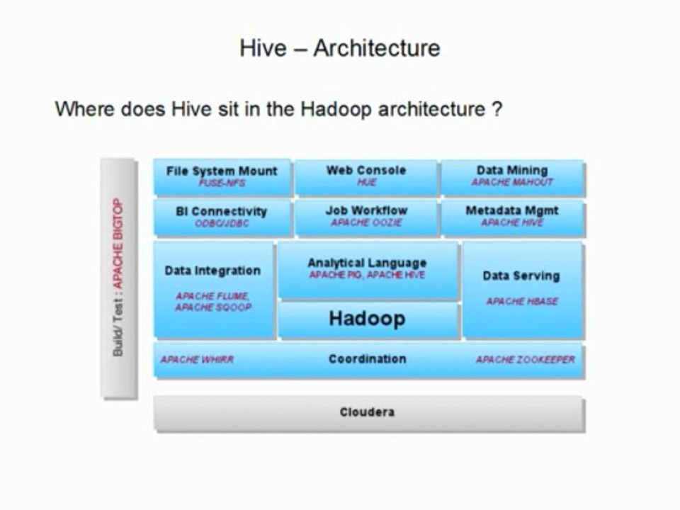 An Introduction to Apache Hive