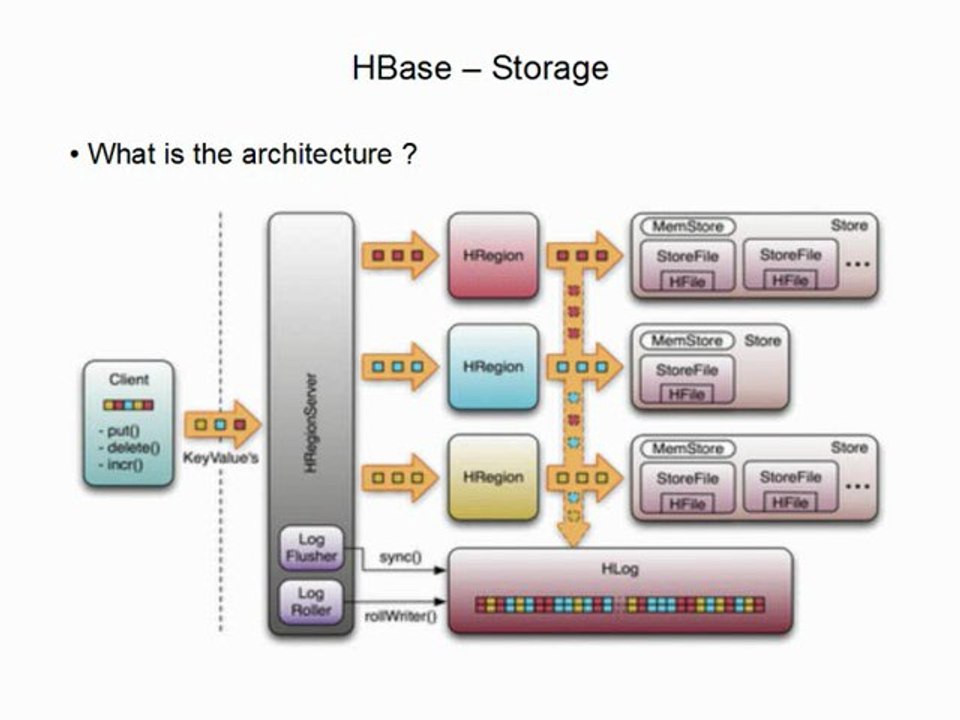 An Introduction to Apache HBase