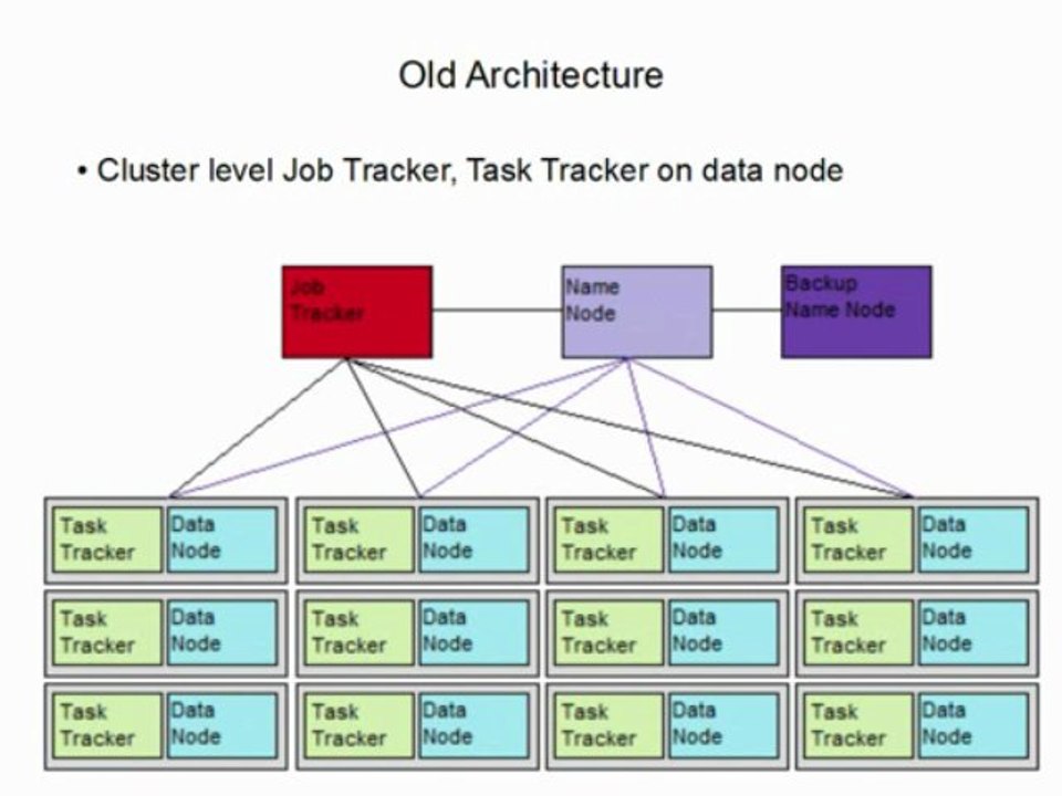 An Introduction to Apache Hadoop Yarn
