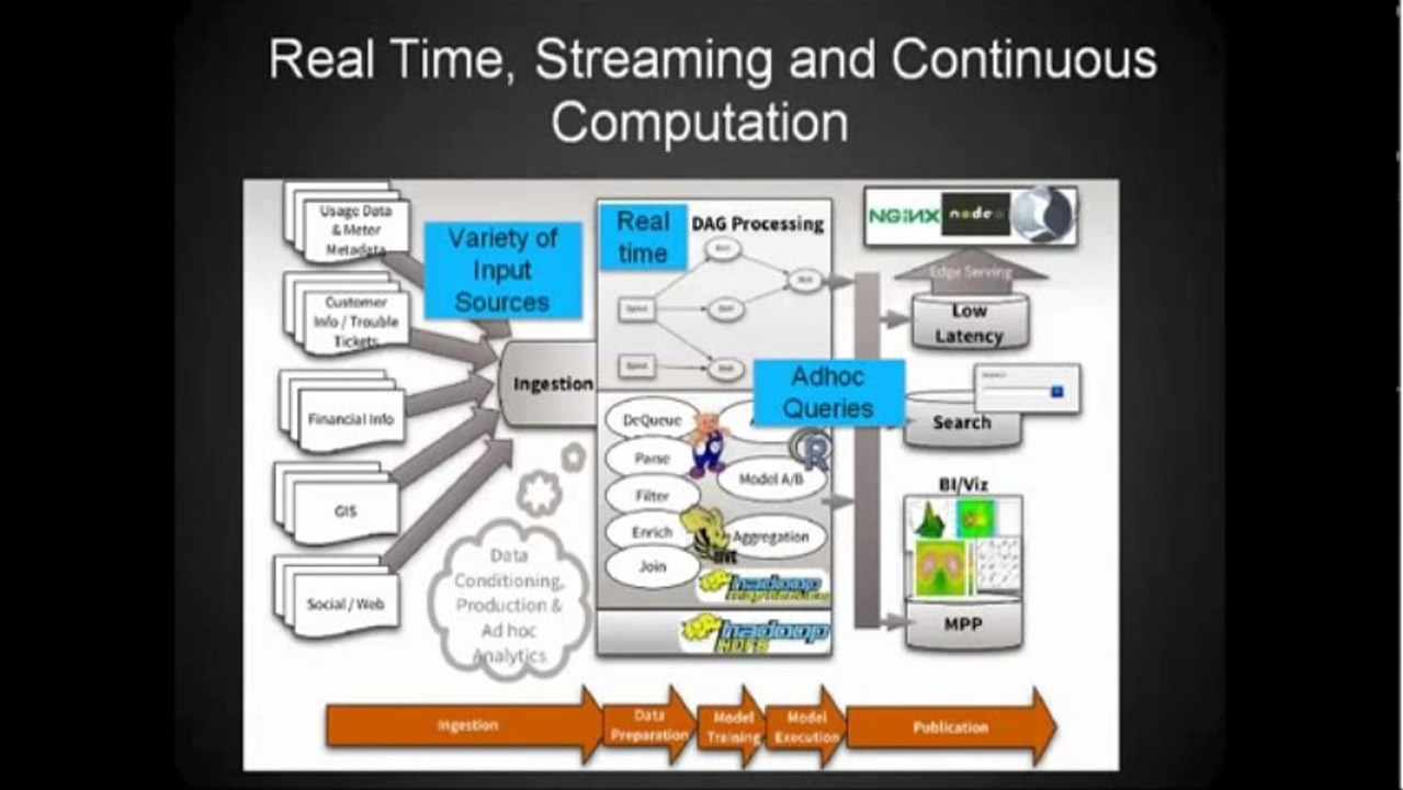 Big Data Security Challenges and Recommendations!