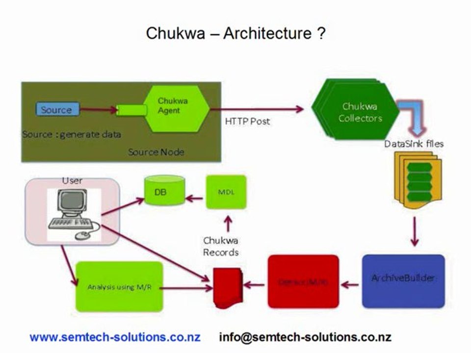 An introduction to Apache Chukwa