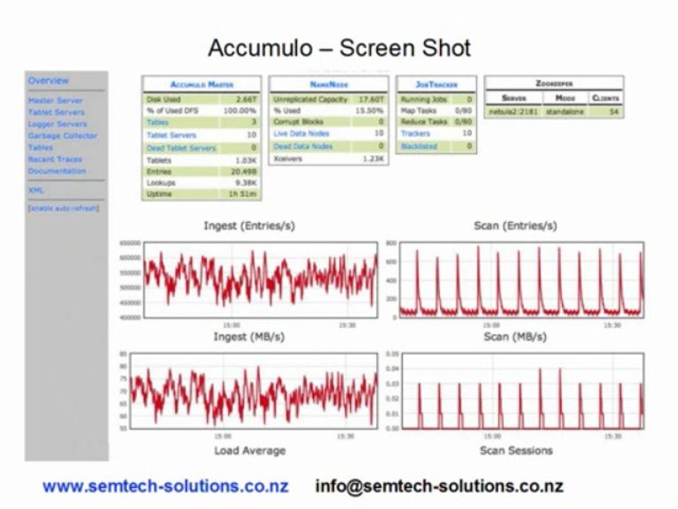 An introduction to Apache Accumulo