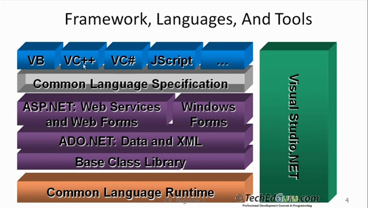 C# Tutorial: Basic Concept of .NET Framework