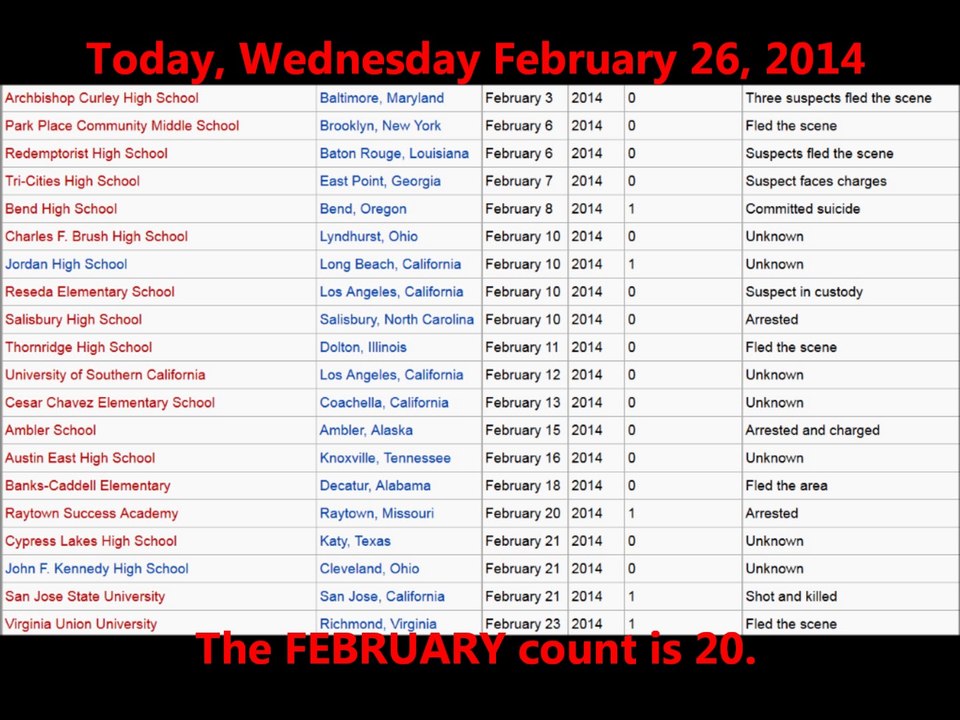 School Shootings - Padded Propaganda Numbers Changing