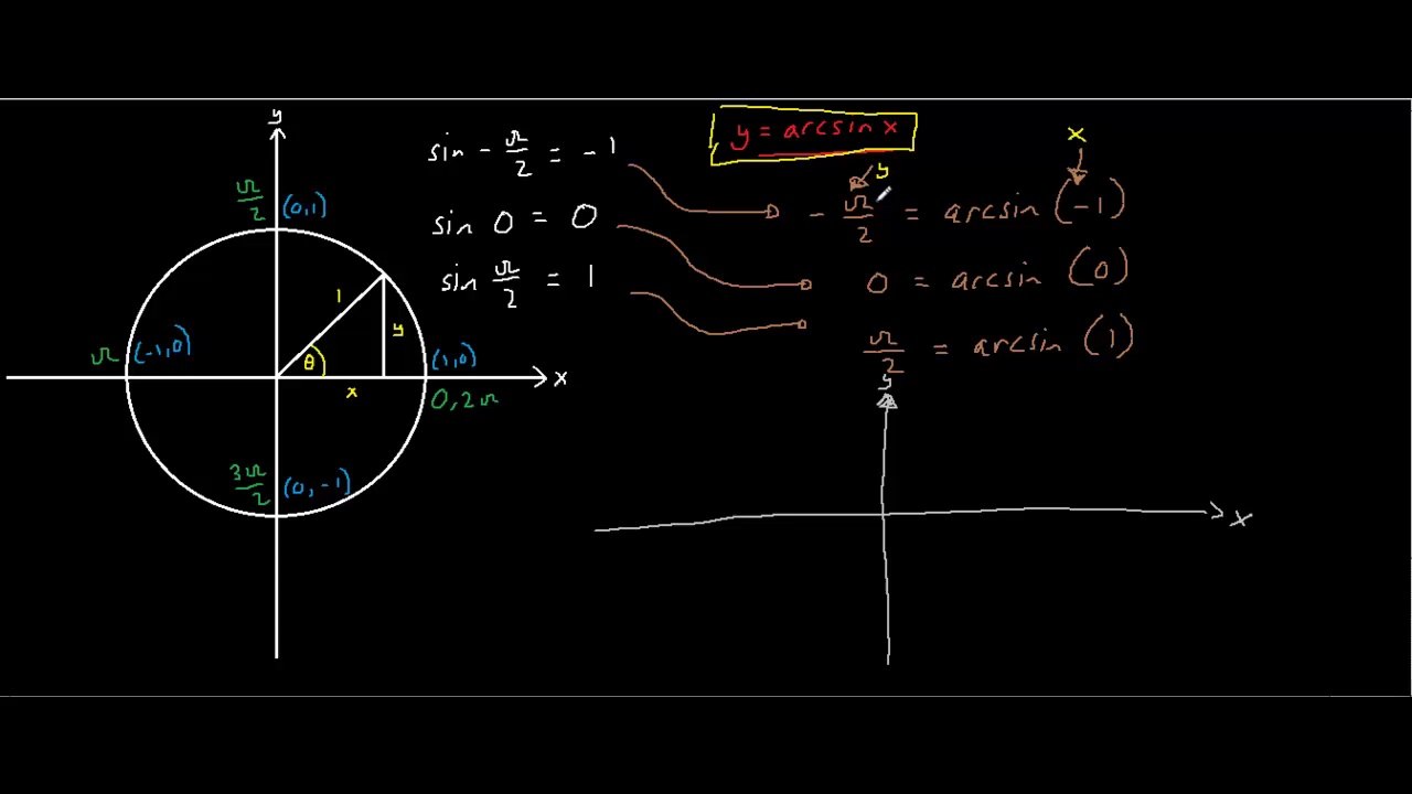 y=arcsinx graph - Related to C3 Mathematics Exams - Edexcel