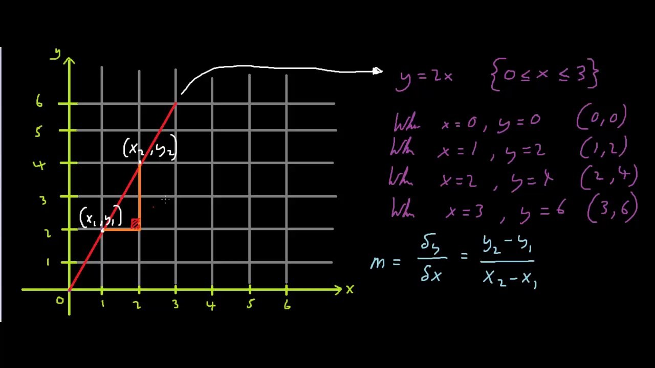 Introduction To Gradients (Slopes), And How To Measure Them
