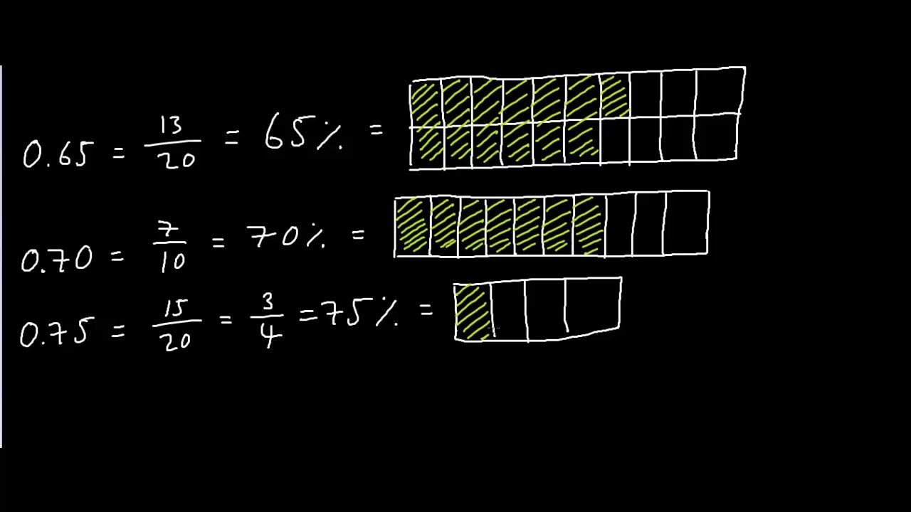 Decimals, Fractions & Percentages (From 5% to 100%)