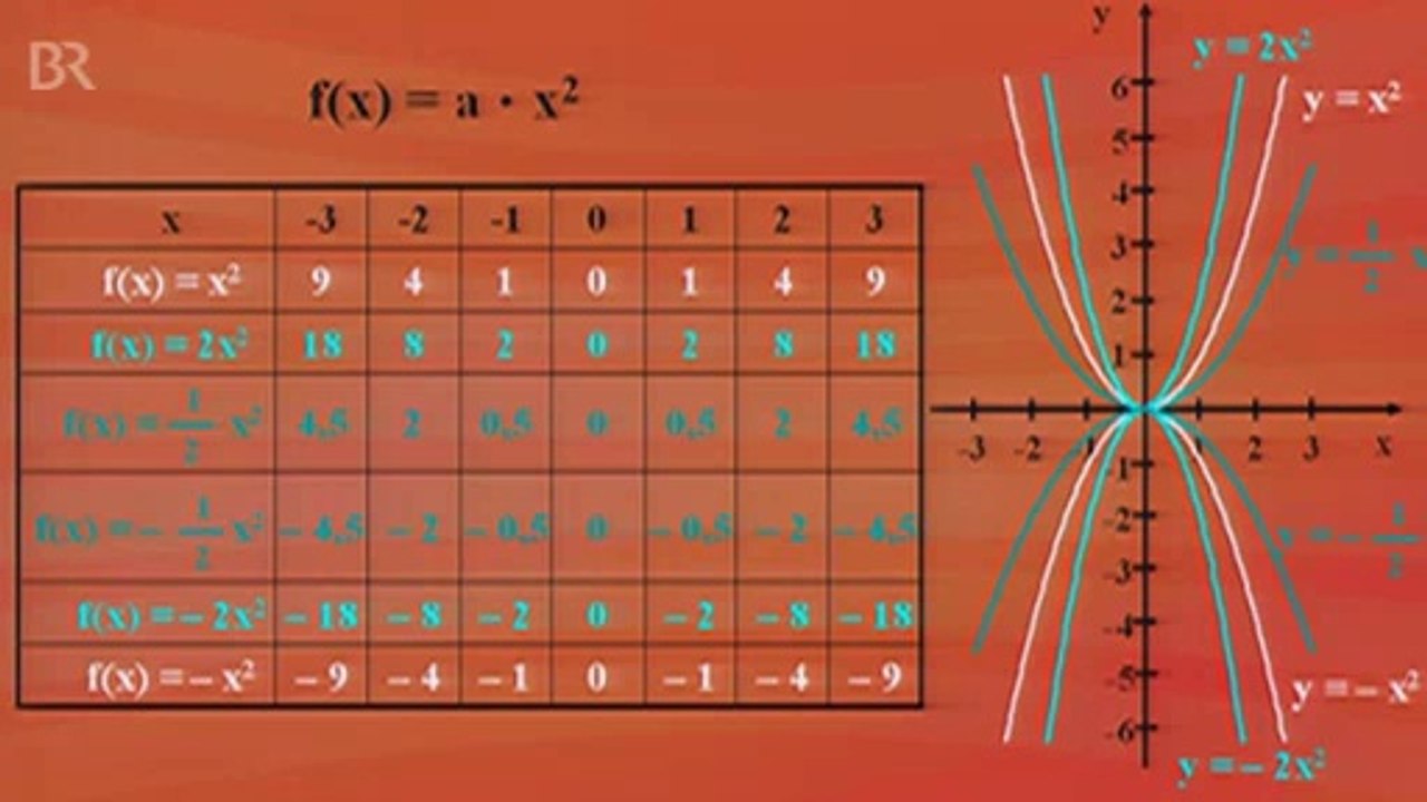 Mathe 05. Quadratische Funktionen