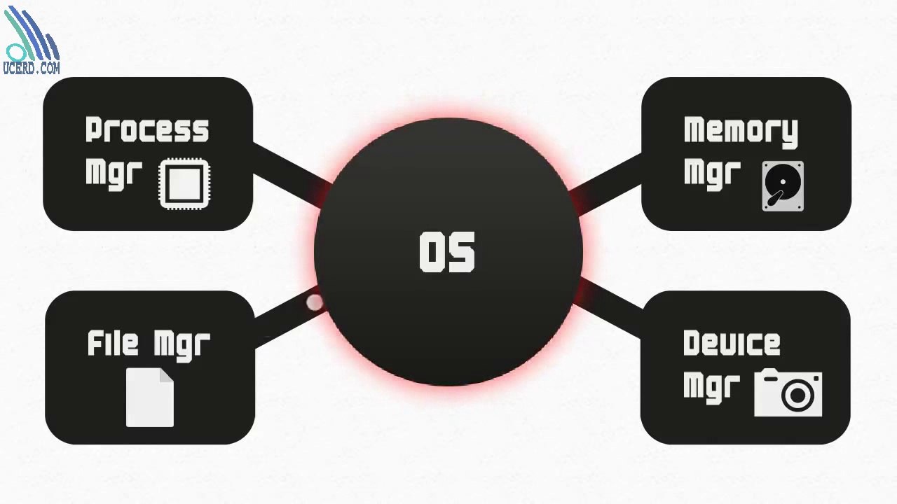 Introduction to Operating Systems
