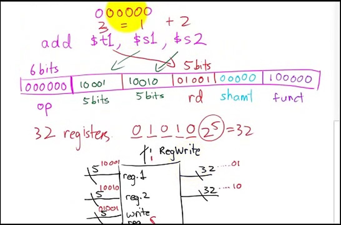 ALU in MIPS Data Path