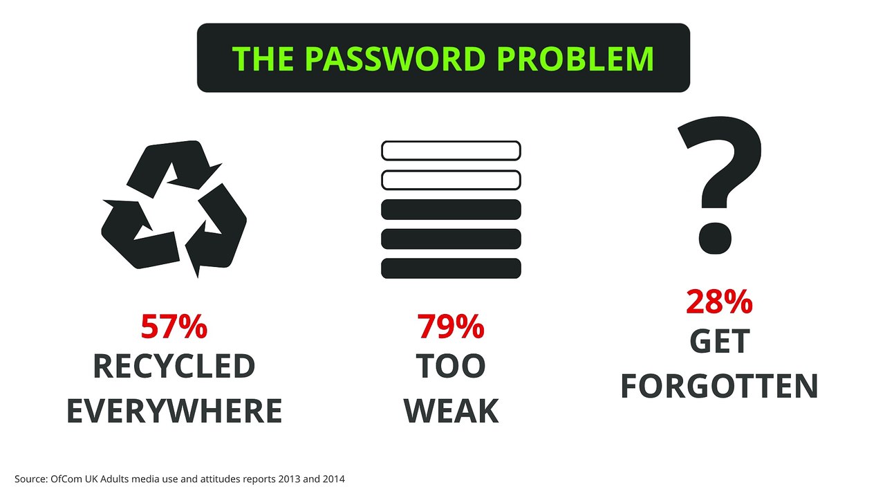 Qwertycards - The simple plastic card that goes in your wallet for easy to remember very strong passwords