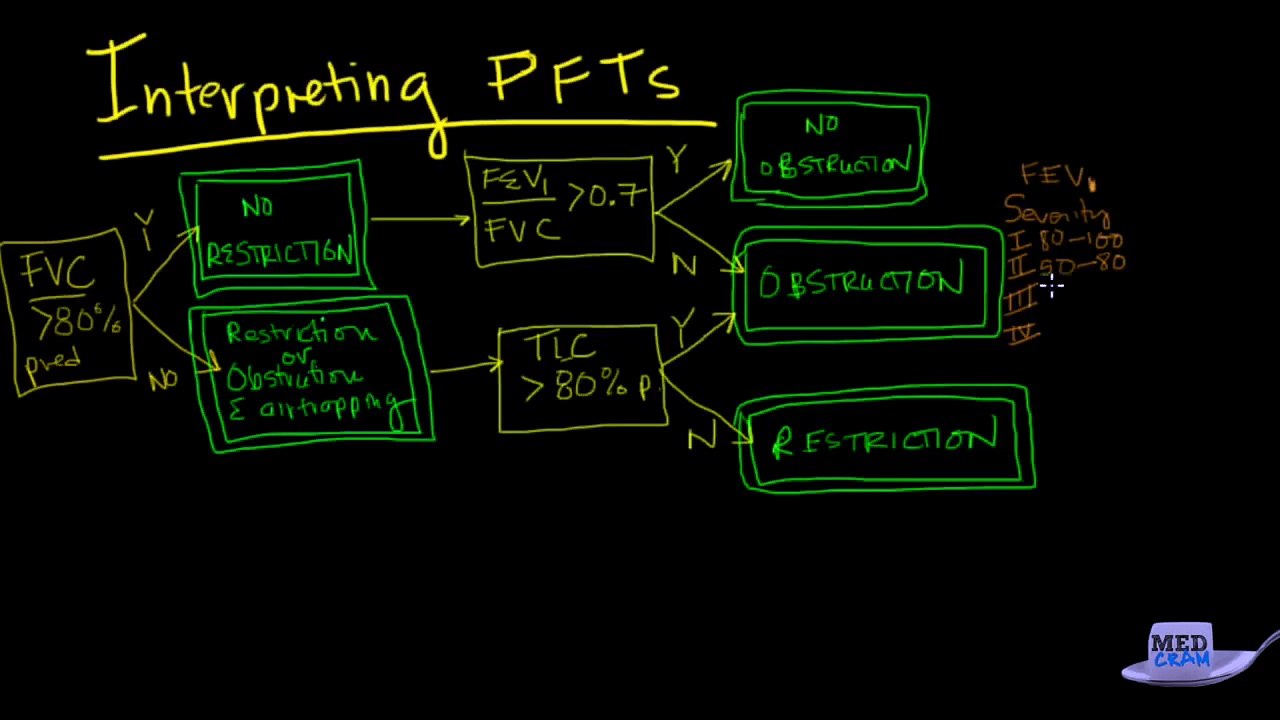 Pulmonary Function Test Interpretation Explained Clearly