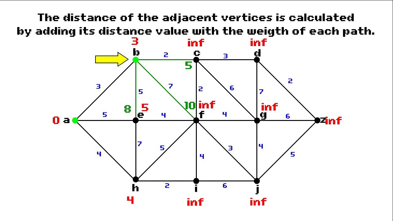 Dijkstra's Algorithm example
