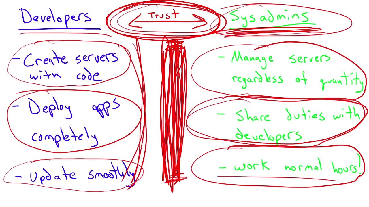 What is DevOps?