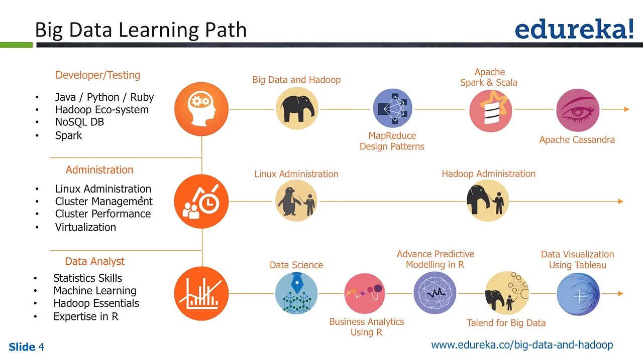 Big Data Learning paths Tutorial | Choose The Right Career in Big Data | Big Data Tutorial