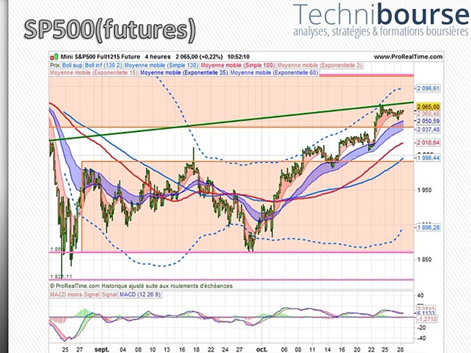 SP500/EURUSD 28/10/15
