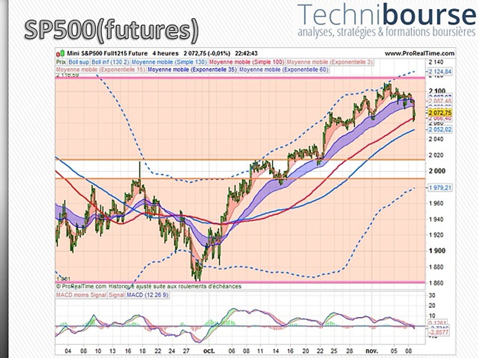 SP500 10/11/15