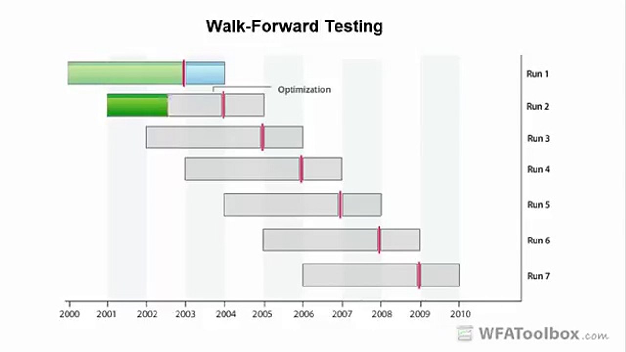 Walk Forward Testing | WFAToolbox for MATLAB®