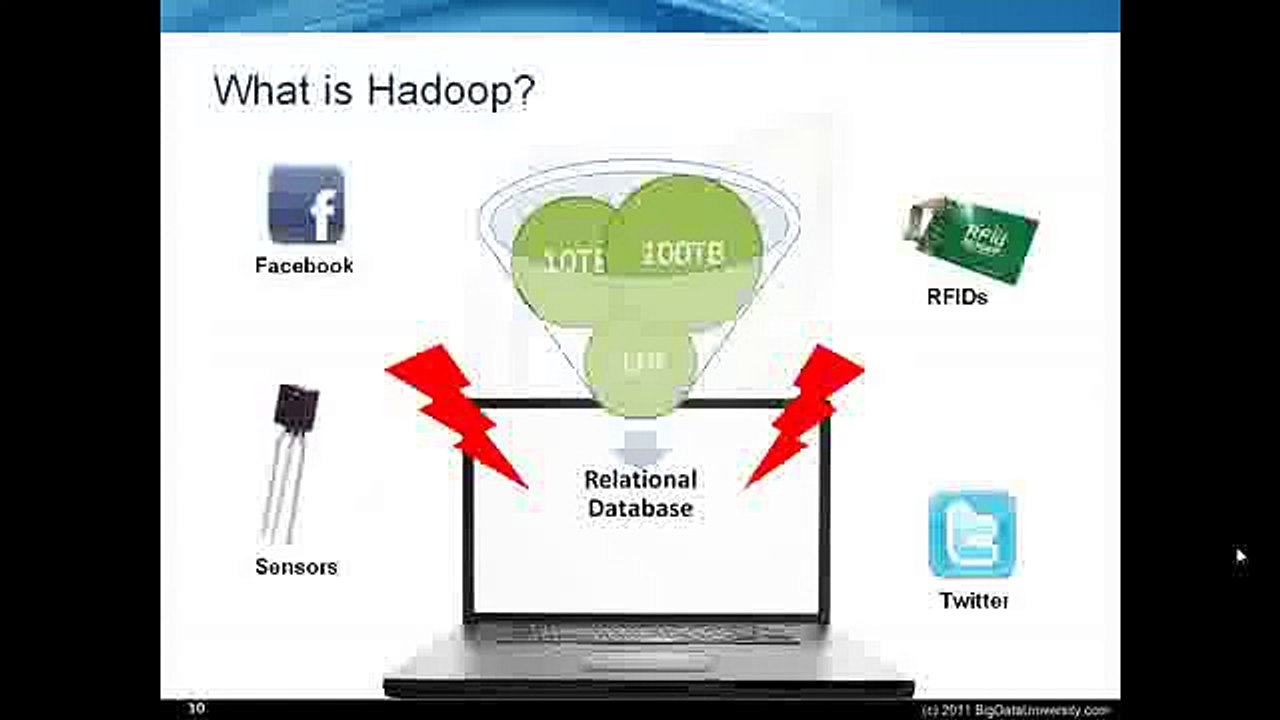 Online Hadoop Training | Hadoop Training Classes | Best Hadoop Online Training