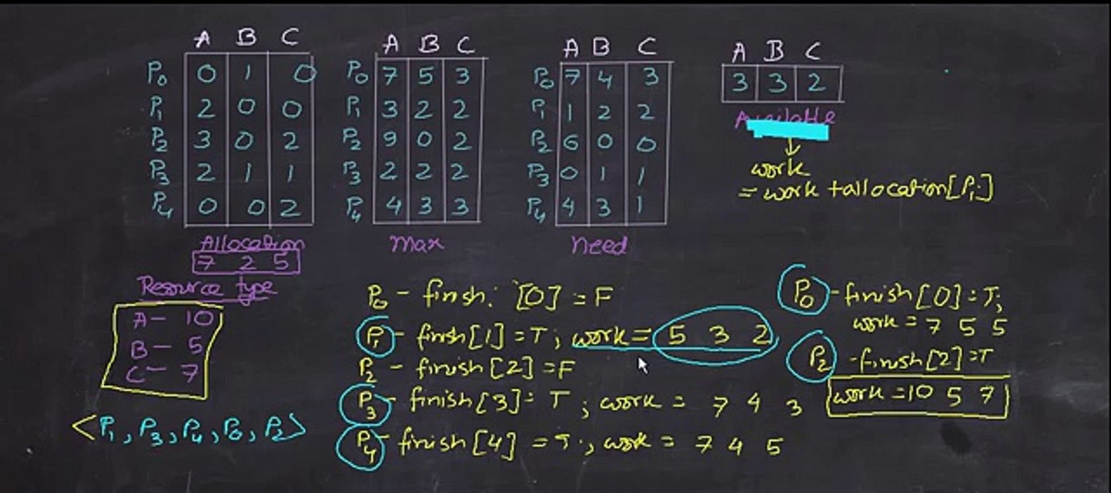 Deadlock - Bankers Algorithm