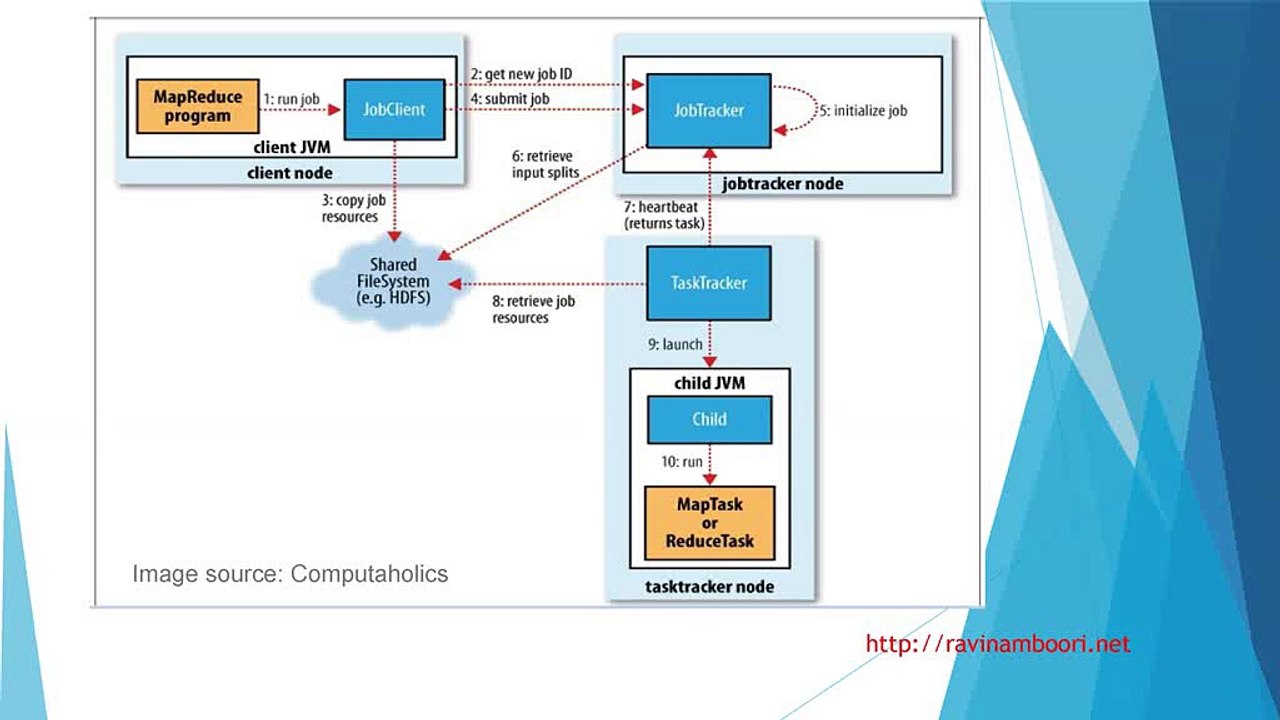 Hadoop Mapreduce Job Execution By Ravi Namboori Entrepreneur
