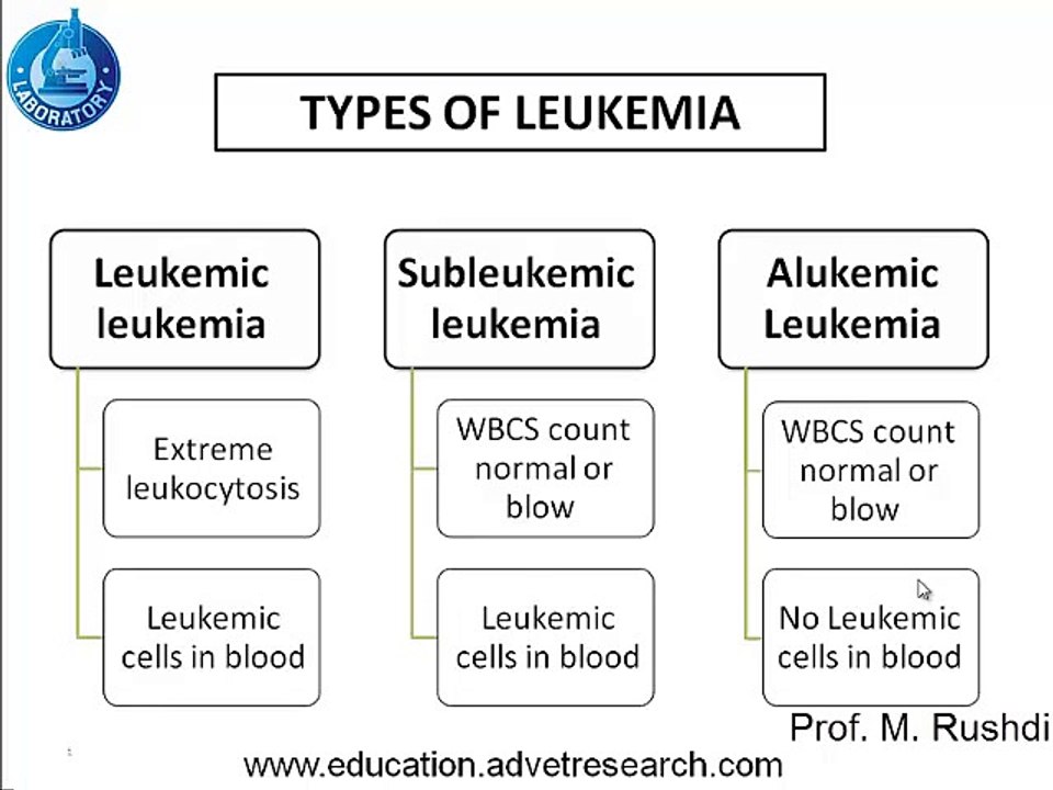 Types of leukemia