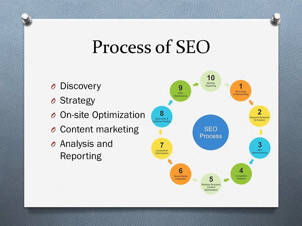 What is SEO Know the Key Terms & process
