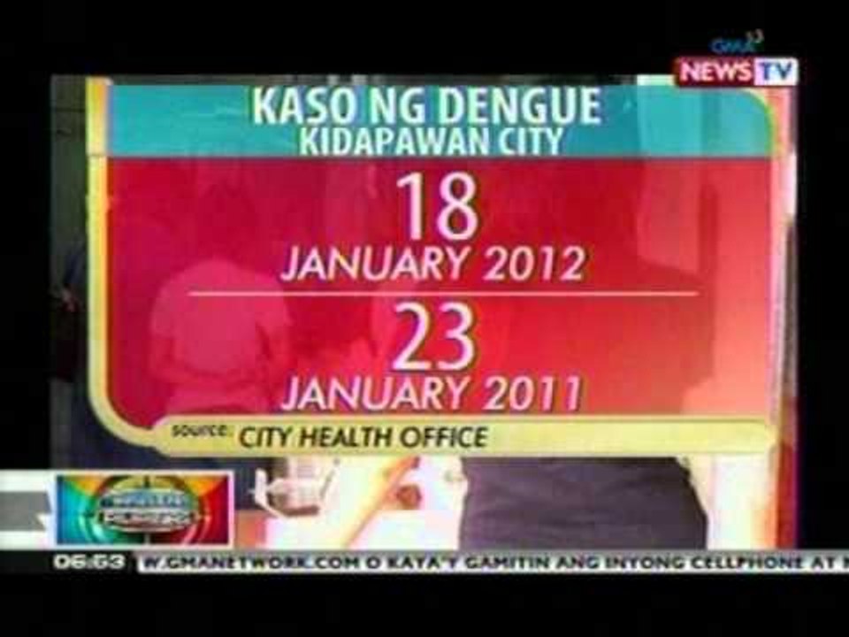 BP: Kaso ng dengue, bumaba