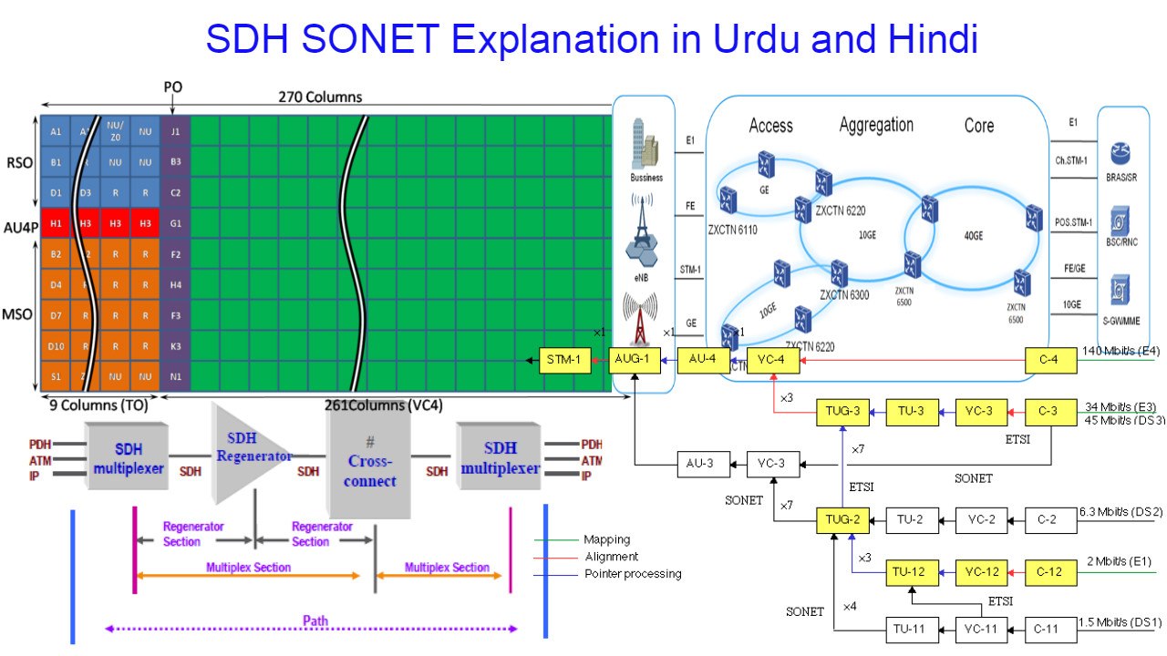 What is SDH SONET explanation in Urdu and HIndi Video 2