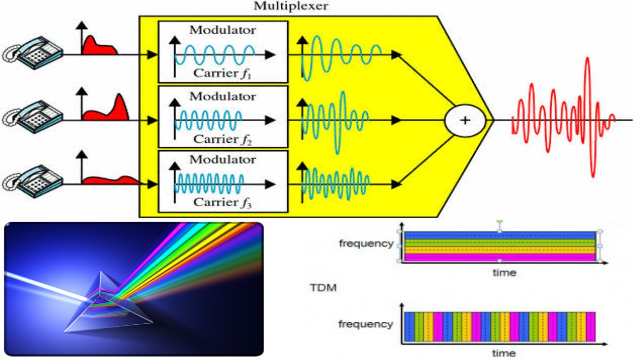 What is Multiplexing in Urdu and Hindi