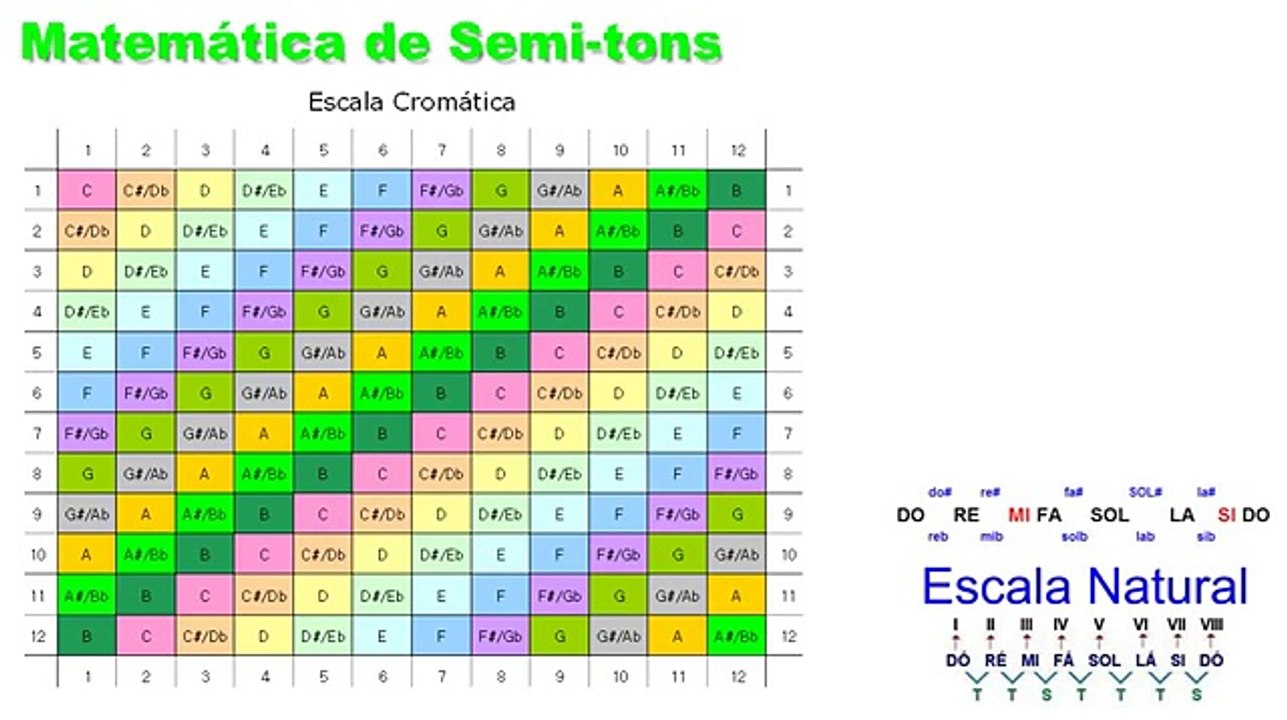 Criação de Acordes Triade - Aula 1 Matemática de Semitons